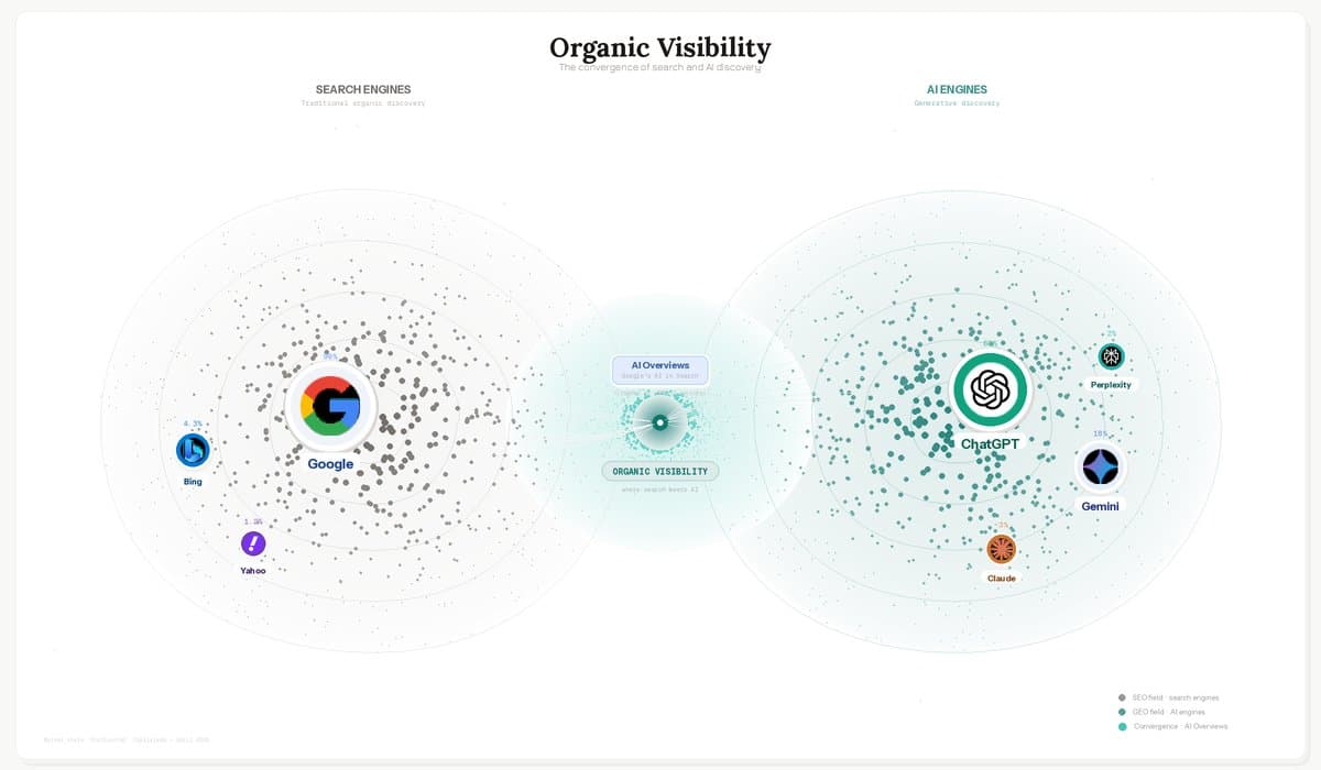 Organic Visibility — the convergence of SEO (Google 90%, Bing 4.3%, Yahoo 1.2%) and AI engines (ChatGPT 68%, Gemini 18%, Perplexity 2%, Claude 3%). AskBodhi helps you dominate both.